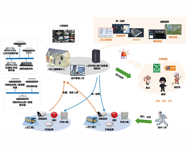 智慧人防的基礎(chǔ)建設(shè)