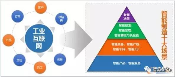 國匠學(xué)院 工業(yè)互聯(lián)網(wǎng)的內(nèi)涵 熱點(diǎn)與難點(diǎn)分析